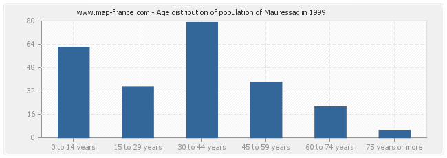 Age distribution of population of Mauressac in 1999