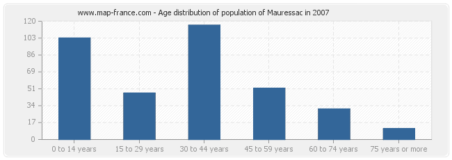 Age distribution of population of Mauressac in 2007