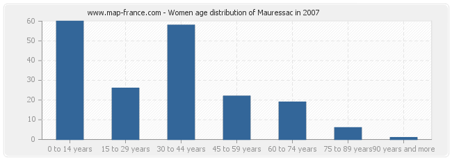 Women age distribution of Mauressac in 2007