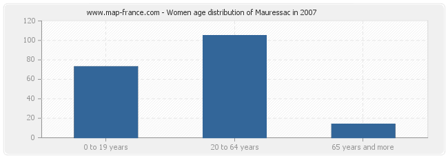 Women age distribution of Mauressac in 2007