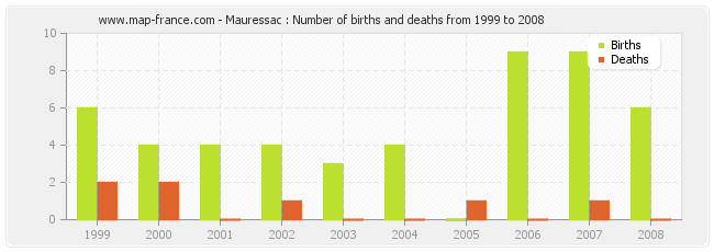 Mauressac : Number of births and deaths from 1999 to 2008