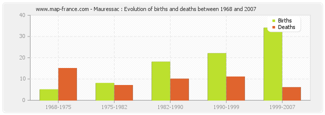 Mauressac : Evolution of births and deaths between 1968 and 2007