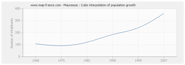 Mauressac : Cubic interpolation of population growth