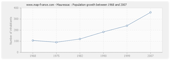 Population Mauressac