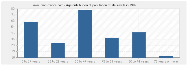Age distribution of population of Maureville in 1999