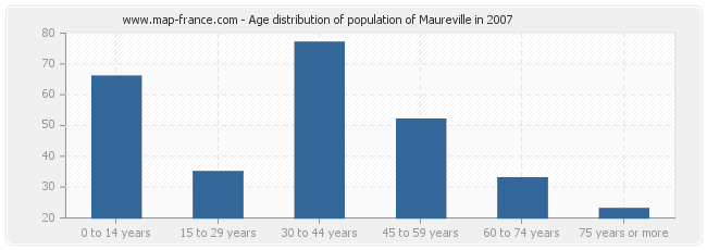Age distribution of population of Maureville in 2007