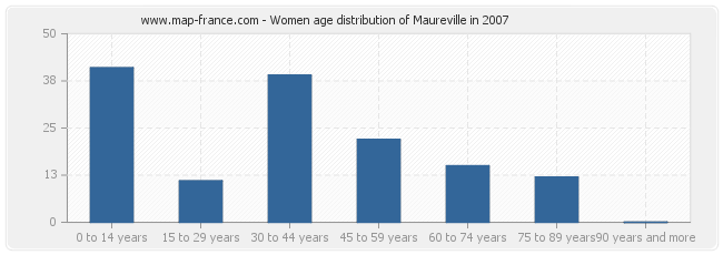 Women age distribution of Maureville in 2007