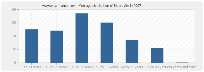 Men age distribution of Maureville in 2007