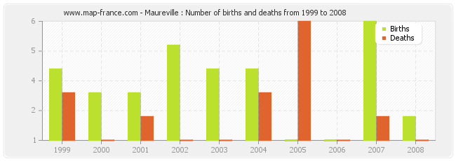 Maureville : Number of births and deaths from 1999 to 2008