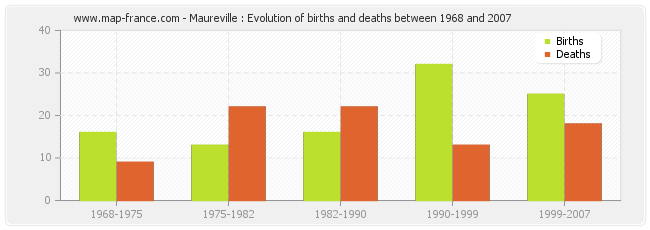 Maureville : Evolution of births and deaths between 1968 and 2007
