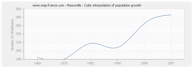 Maureville : Cubic interpolation of population growth