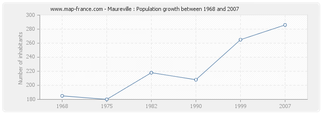 Population Maureville