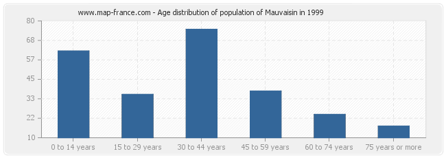 Age distribution of population of Mauvaisin in 1999