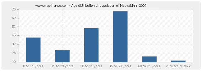 Age distribution of population of Mauvaisin in 2007