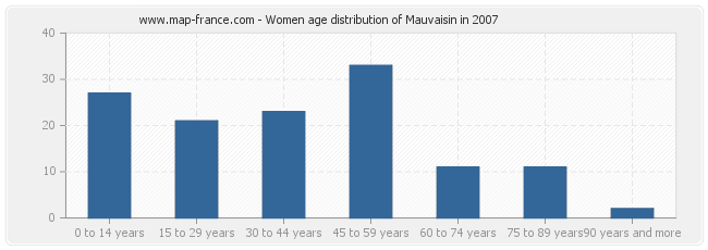 Women age distribution of Mauvaisin in 2007
