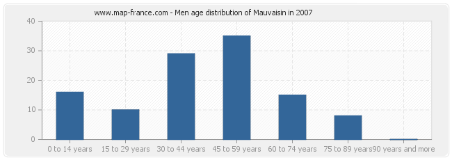 Men age distribution of Mauvaisin in 2007