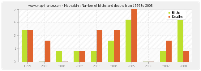 Mauvaisin : Number of births and deaths from 1999 to 2008