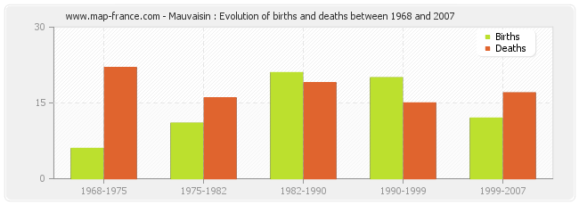 Mauvaisin : Evolution of births and deaths between 1968 and 2007