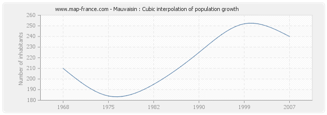 Mauvaisin : Cubic interpolation of population growth