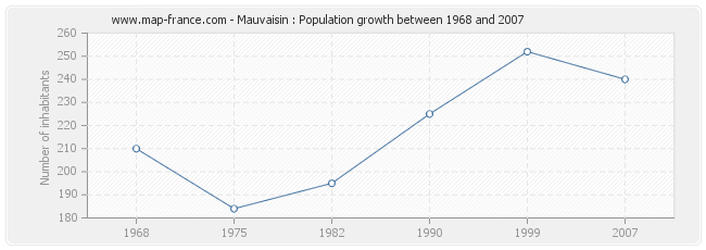 Population Mauvaisin