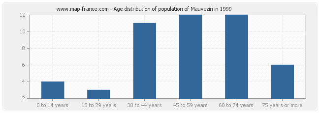 Age distribution of population of Mauvezin in 1999