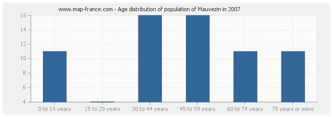 Age distribution of population of Mauvezin in 2007