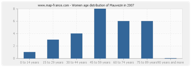 Women age distribution of Mauvezin in 2007