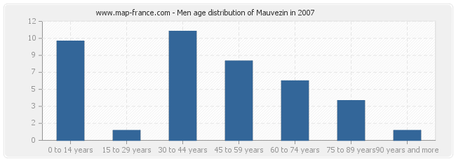 Men age distribution of Mauvezin in 2007