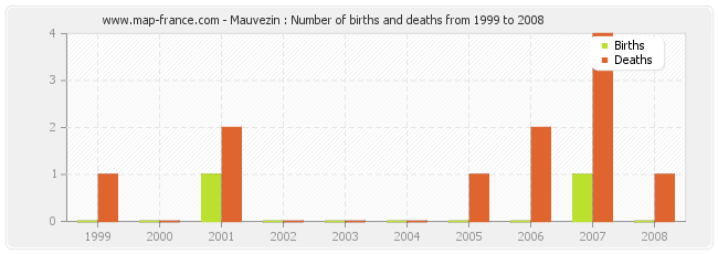 Mauvezin : Number of births and deaths from 1999 to 2008