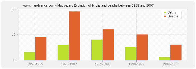Mauvezin : Evolution of births and deaths between 1968 and 2007