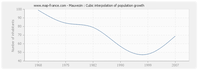 Mauvezin : Cubic interpolation of population growth