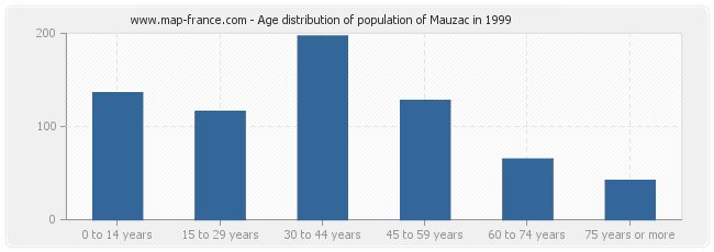 Age distribution of population of Mauzac in 1999