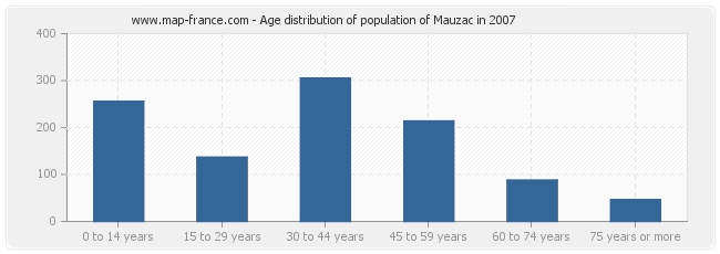 Age distribution of population of Mauzac in 2007