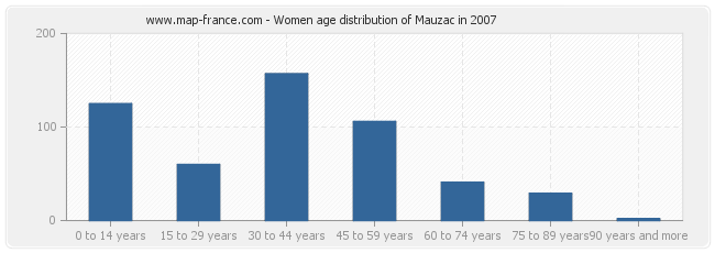 Women age distribution of Mauzac in 2007