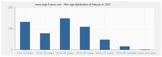 Men age distribution of Mauzac in 2007