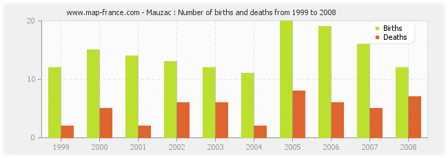 Mauzac : Number of births and deaths from 1999 to 2008