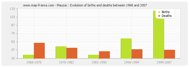 Mauzac : Evolution of births and deaths between 1968 and 2007