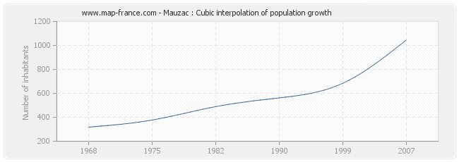 Mauzac : Cubic interpolation of population growth