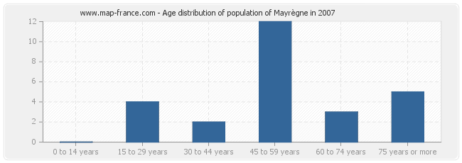 Age distribution of population of Mayrègne in 2007