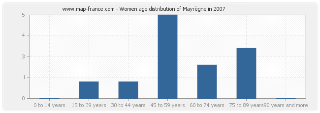Women age distribution of Mayrègne in 2007