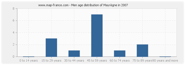 Men age distribution of Mayrègne in 2007