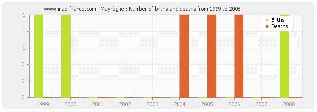 Mayrègne : Number of births and deaths from 1999 to 2008