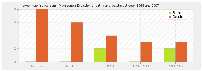 Mayrègne : Evolution of births and deaths between 1968 and 2007