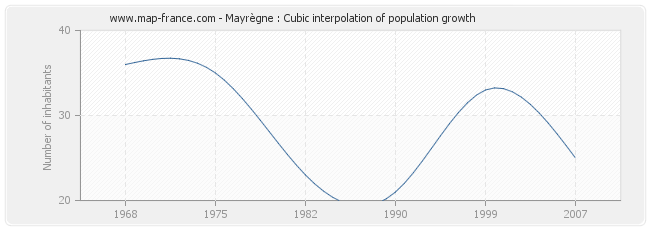 Mayrègne : Cubic interpolation of population growth