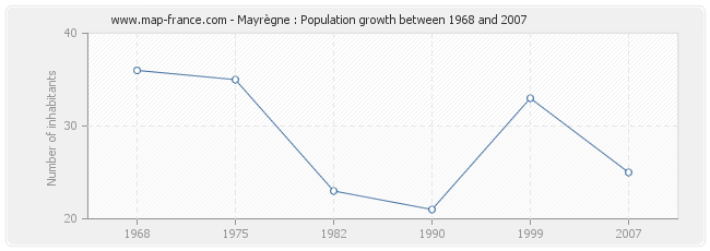 Population Mayrègne