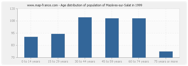 Age distribution of population of Mazères-sur-Salat in 1999