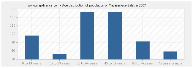 Age distribution of population of Mazères-sur-Salat in 2007