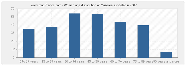 Women age distribution of Mazères-sur-Salat in 2007