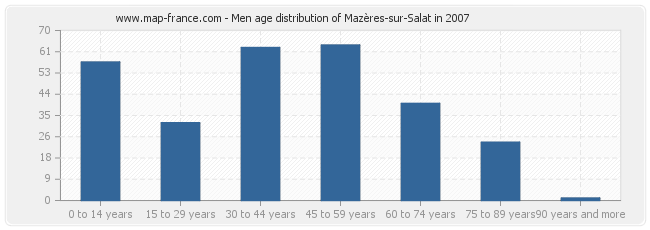 Men age distribution of Mazères-sur-Salat in 2007