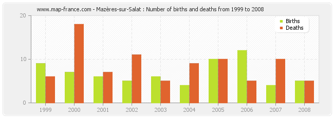 Mazères-sur-Salat : Number of births and deaths from 1999 to 2008